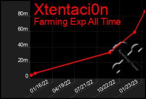 Total Graph of Xtentaci0n