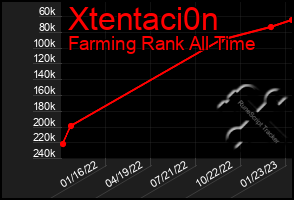 Total Graph of Xtentaci0n