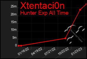 Total Graph of Xtentaci0n