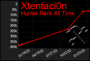 Total Graph of Xtentaci0n