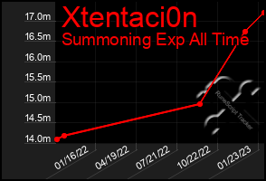 Total Graph of Xtentaci0n