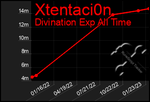 Total Graph of Xtentaci0n