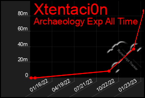 Total Graph of Xtentaci0n