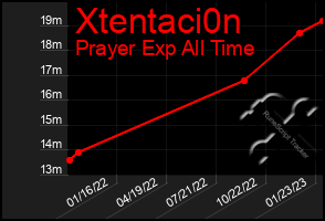 Total Graph of Xtentaci0n