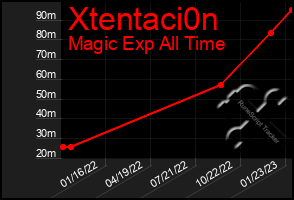 Total Graph of Xtentaci0n