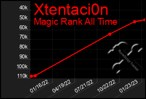 Total Graph of Xtentaci0n