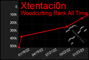 Total Graph of Xtentaci0n