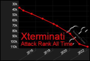 Total Graph of Xterminati