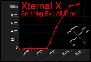 Total Graph of Xternal X