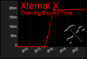 Total Graph of Xternal X