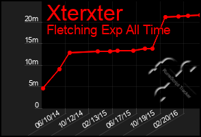Total Graph of Xterxter