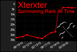 Total Graph of Xterxter