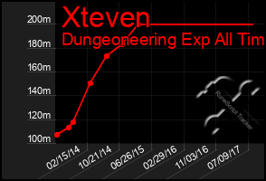 Total Graph of Xteven