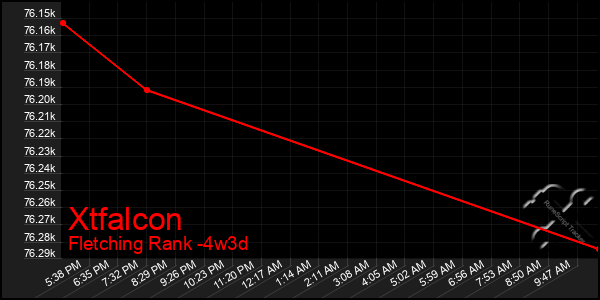 Last 31 Days Graph of Xtfalcon