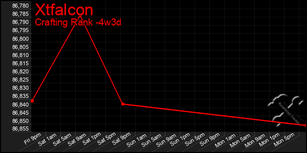 Last 31 Days Graph of Xtfalcon