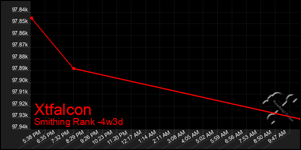 Last 31 Days Graph of Xtfalcon