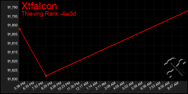 Last 31 Days Graph of Xtfalcon