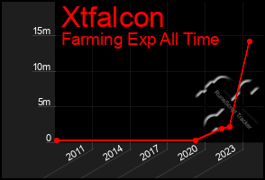 Total Graph of Xtfalcon