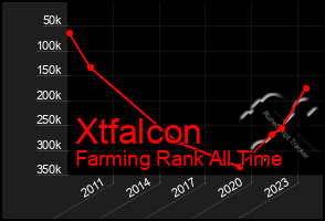 Total Graph of Xtfalcon