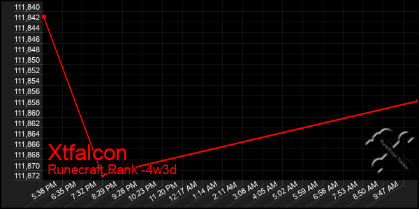 Last 31 Days Graph of Xtfalcon