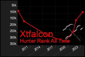 Total Graph of Xtfalcon
