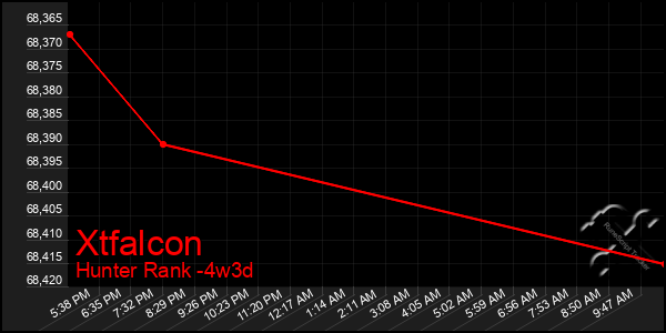 Last 31 Days Graph of Xtfalcon