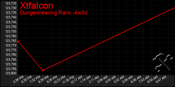 Last 31 Days Graph of Xtfalcon