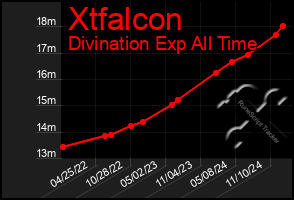 Total Graph of Xtfalcon