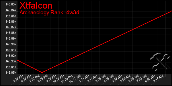 Last 31 Days Graph of Xtfalcon