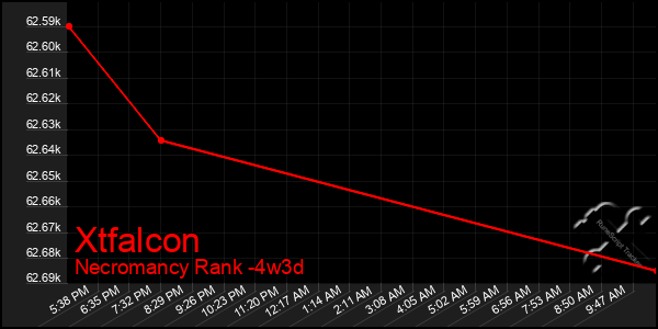 Last 31 Days Graph of Xtfalcon