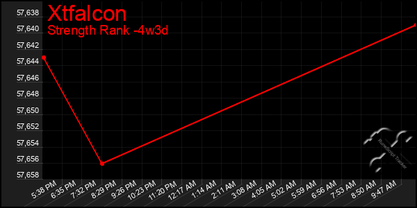 Last 31 Days Graph of Xtfalcon