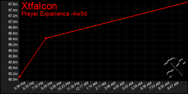 Last 31 Days Graph of Xtfalcon