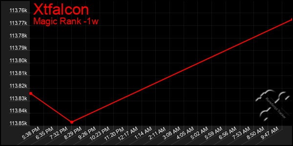 Last 7 Days Graph of Xtfalcon