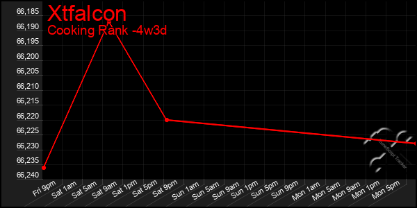 Last 31 Days Graph of Xtfalcon