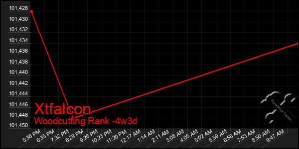 Last 31 Days Graph of Xtfalcon