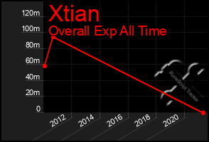 Total Graph of Xtian