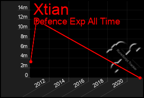 Total Graph of Xtian
