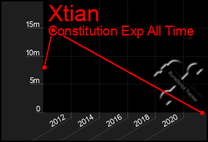 Total Graph of Xtian