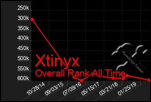 Total Graph of Xtinyx