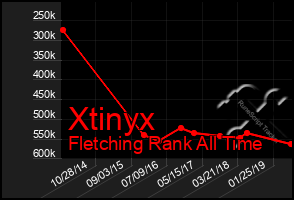 Total Graph of Xtinyx