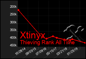 Total Graph of Xtinyx