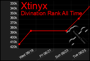 Total Graph of Xtinyx