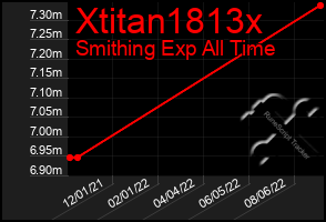 Total Graph of Xtitan1813x