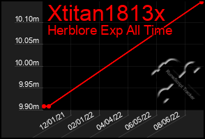 Total Graph of Xtitan1813x