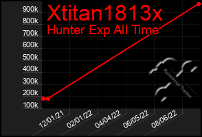 Total Graph of Xtitan1813x