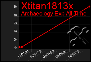 Total Graph of Xtitan1813x