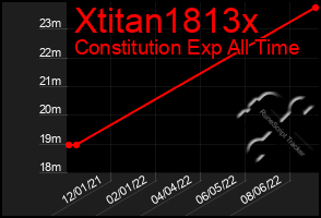 Total Graph of Xtitan1813x