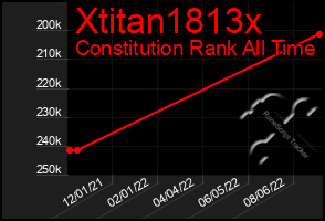 Total Graph of Xtitan1813x