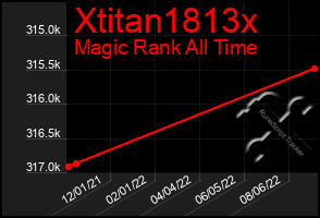 Total Graph of Xtitan1813x