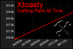 Total Graph of Xtoasty